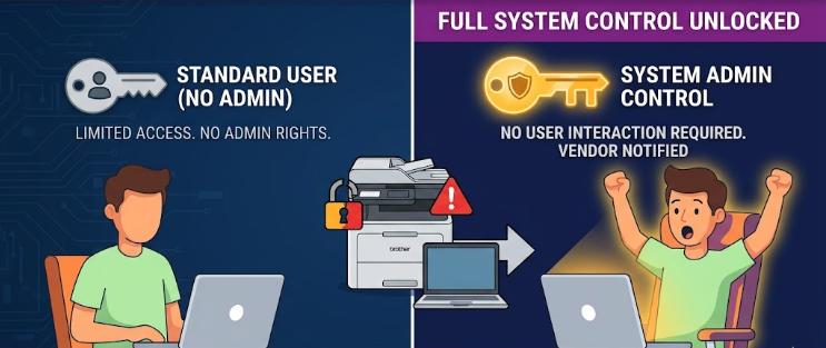 Infographic depicting SF-LABS-2026-01 BIG BROTHER vulnerability: standard user without admin rights gains full SYSTEM control via Brother bundled Windows device software. No user interaction required. Vendor notified.