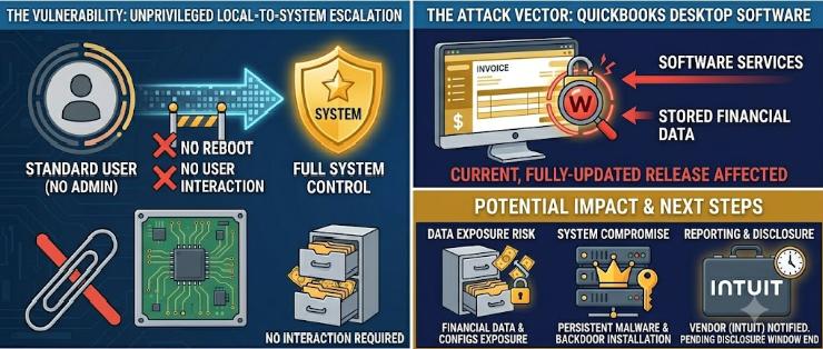 Infographic depicting SF-LABS-2026-02 BLANK CHECK vulnerability: unprivileged local-to-system escalation in an undisclosed major Windows desktop accounting application. Standard user gains full SYSTEM control with no reboot and no user interaction. Vendor under embargo.